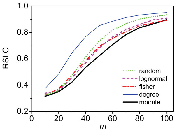 Relative size of the largest component (RSLC) analysis for a mixed modular network.