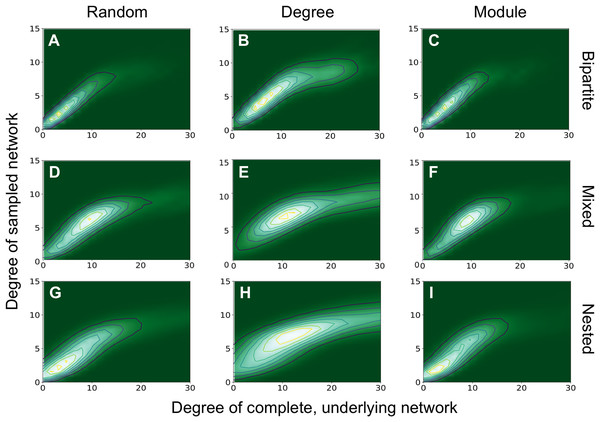 Degree of the sampled network vs degree of the complete network.