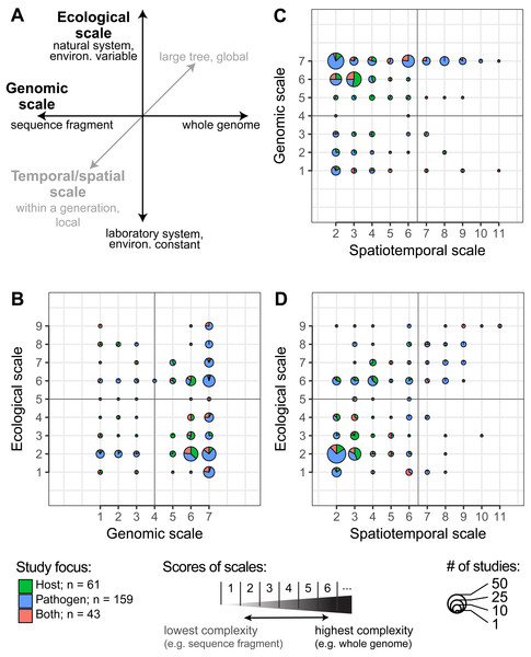 The diversity of recent studies of host-pathogen interactions.