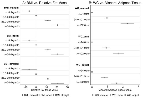 Coefficients from regression analysis for categories of BMI vs relative fat mass and for categories of WC vs visceral fat mass.