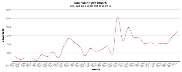 Download counts since package creation.