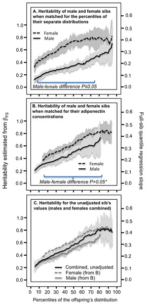 Full-sib quantile regression slopes (βFS) in male and female offspring separately.