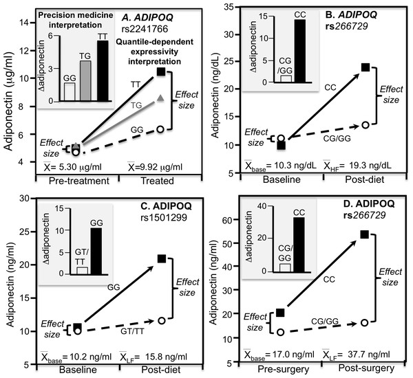 Precision medicine perspective of ADIPOQ genotype-specific adiponectin differences (histogram inserts) vs. quantile-dependent expressivity perspective (line graphs).