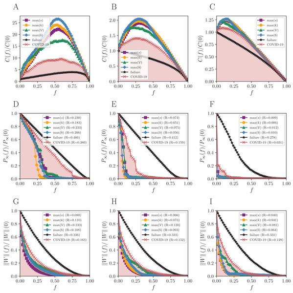 Robustness analysis for the Brazilian mobility network (BR).