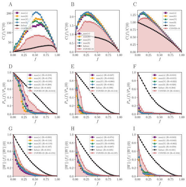 Robustness analysis for the Sao Paulo mobility network (SP).