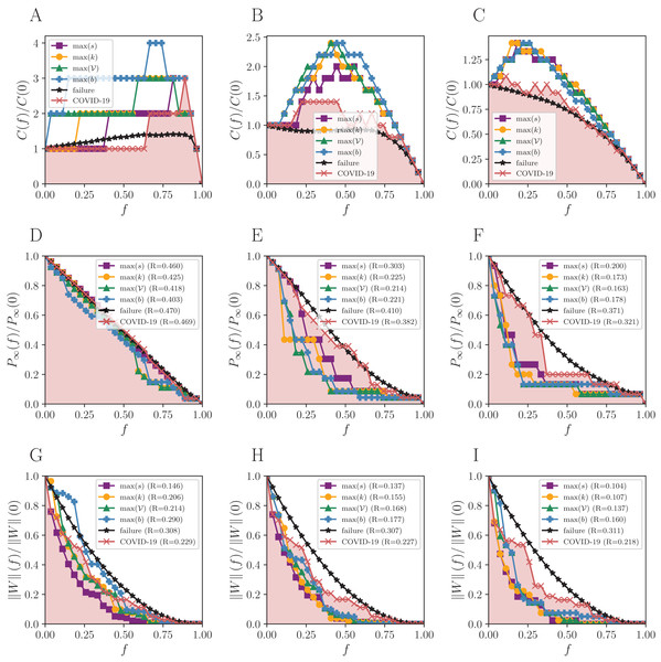 Robustness analysis for the Brazilian states’ mobility network (BS).