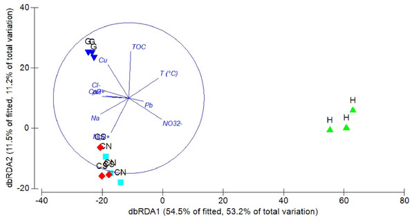 dbRDA canonical model on nematode community composition.