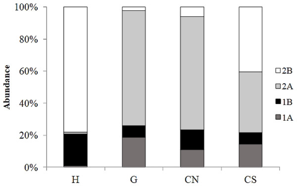 Nematode trophic structure characterizing all investigated sites.