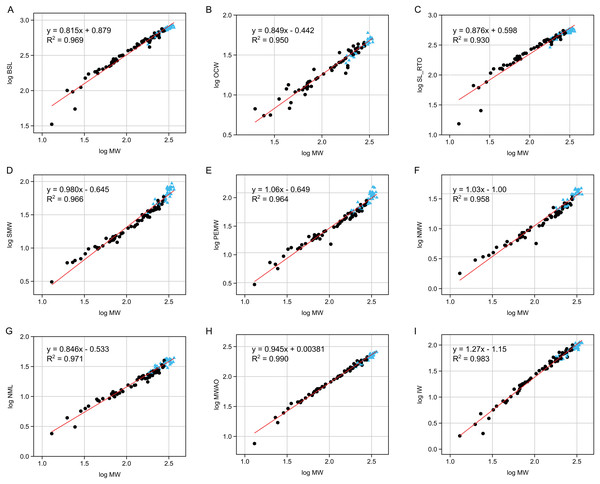 Reduced major axis regressions for nine of the assessed continuous variables.