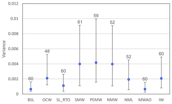 Residual variances (±95% confidence intervals) for the nine continuous variables examined.