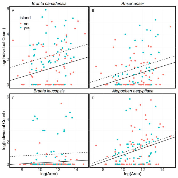 A comparison of the numbers of geese found at lakes with or without islands.