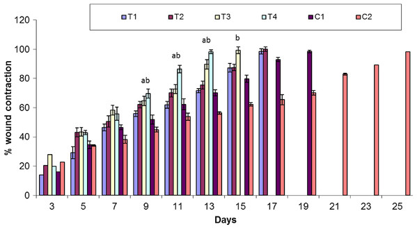 Comparison of percent wound contraction between treatment and control groups.