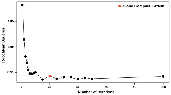 Iteration test confirming stabilisation of RMS at 20 iterations.