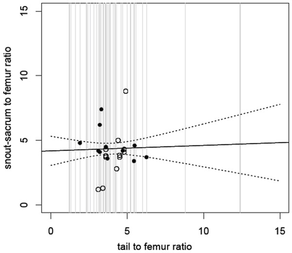 Relative size of snout to sacrum against relative tail length.