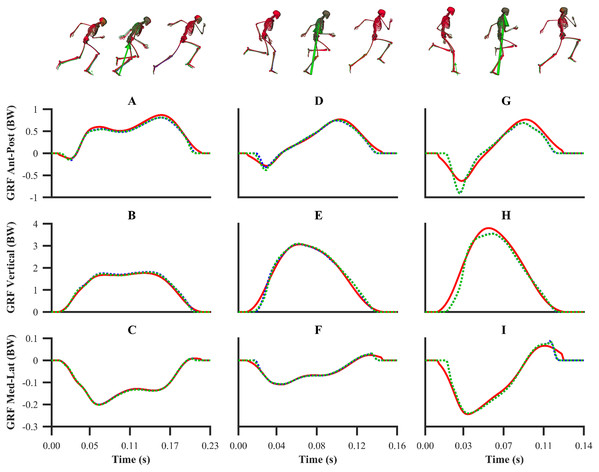 Normalised GRF components for the first early acceleration (A–C), mid-acceleration (D–F) and maximum velocity (G–I) phase trials.