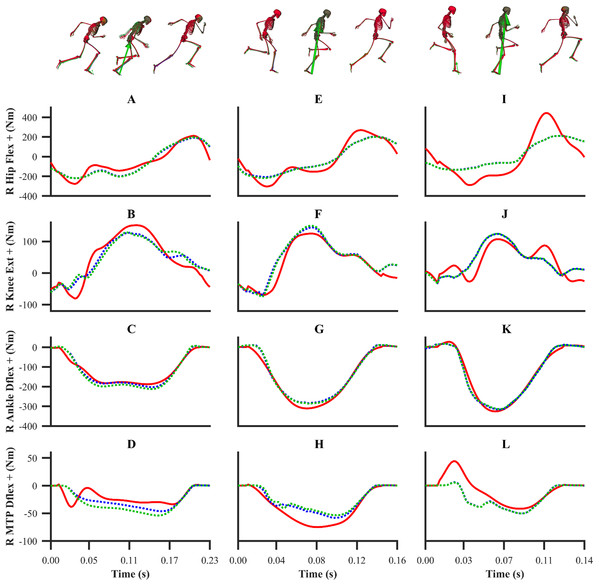 Subset of right lower-limb net joint moments for the first early acceleration (A–D), mid-acceleration (E–H) and maximum velocity (I–L) phase trials.