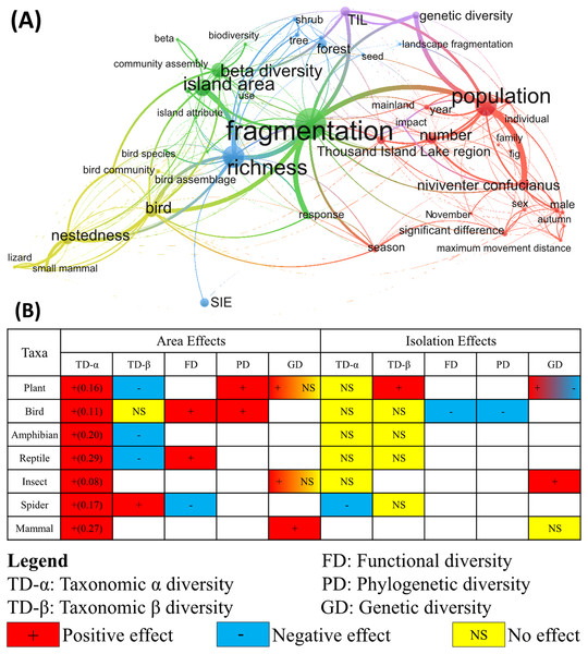 Existing studies and findings on ecological impacts of habitat fragmentation in the TIL region.