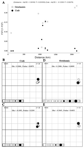 Scatterplots of Mantel test and dbMEM analysis.