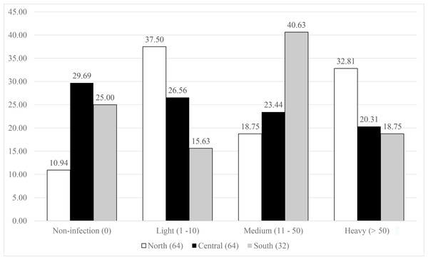 Infestation rates of the symbiotic barnacle, Octolasmis angulata, on the swimming crab host, Portunus pelagicus at three sampling locations.