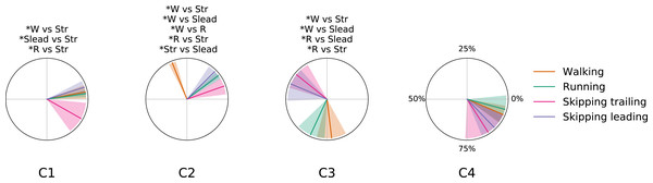 Centers of activation in different gaits at 1.81  m s−1.