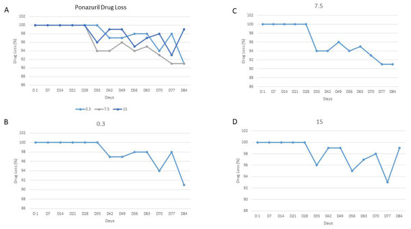 Ponazuril Drug Loss.