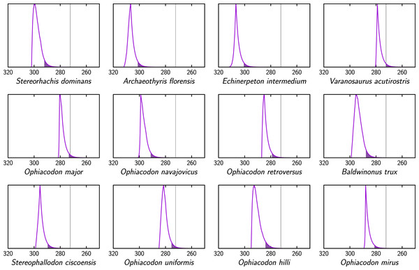 Extinction time probability density distributions of ophiacodontids (X axis, in Ma).