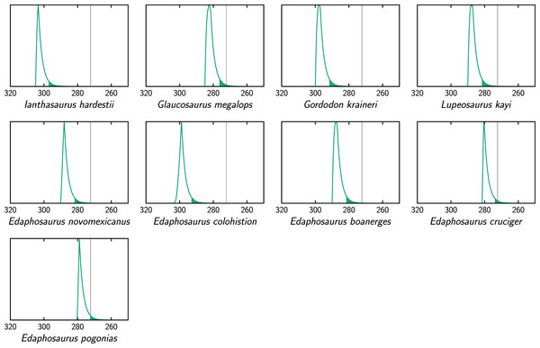 Extinction time probability density distributions of edaphosaurids (X axis, in Ma).