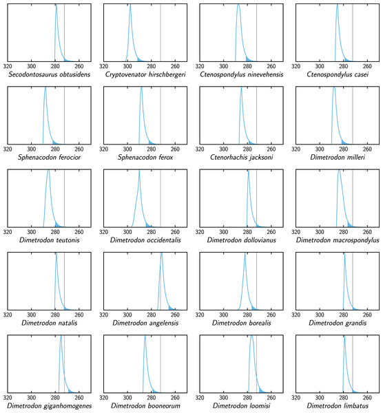 Extinction time probability density distributions of sphenacodontids (X axis, in Ma).