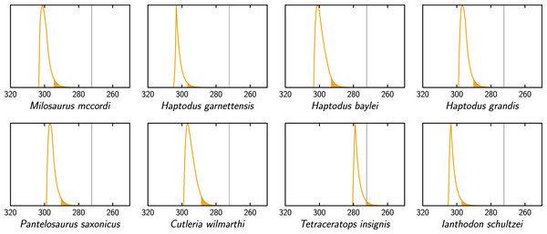 Extinction time probability density distributions of the taxa of our dataset that are not ophiacodontids, edaphosaurids or sphenacodontids (X axis, in Ma).