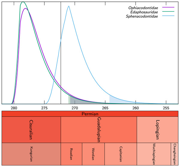 Probability density distributions of the extinction times (X axis, in Ma) of the clades Ophiacodontidae, Edaphosauridae and and Sphenacodontidae based on our dataset.