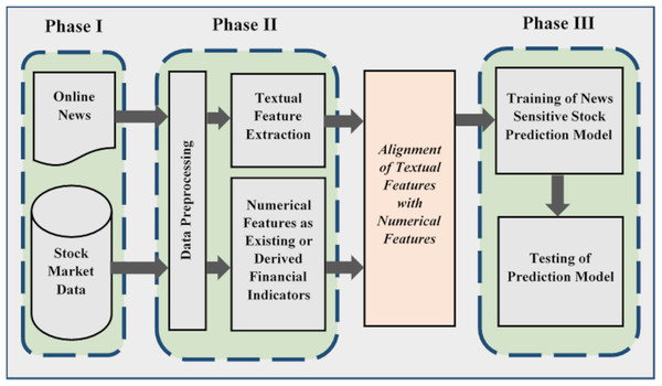 Generic methodology for news sensitive stock trend prediction.