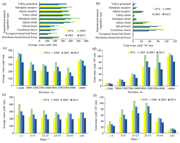 The distribution of water yield at different levels of effect factors in Shangri-La City from 1974 to 2015.