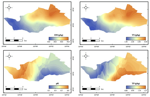 Distribution of nutrients and pH.