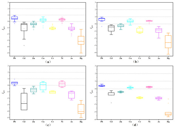 Igeo in sediments of different regions.