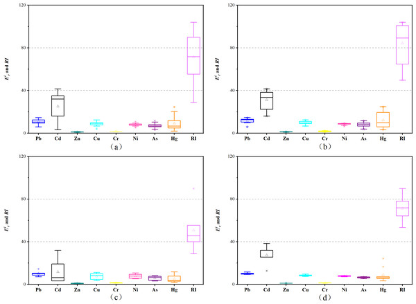 The 
                        
                        ${E}_{r}^{i}$
                        
                           
                              
                                 E
                              
                              
                                 r
                              
                              
                                 i
                              
                           
                        
                      and RI of different regions.