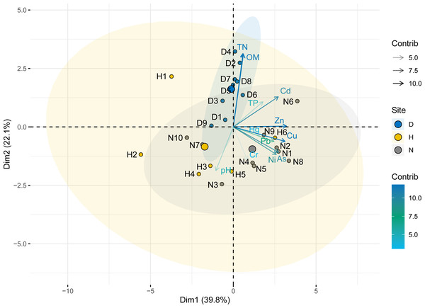 Loading plot of the principal component analysis.