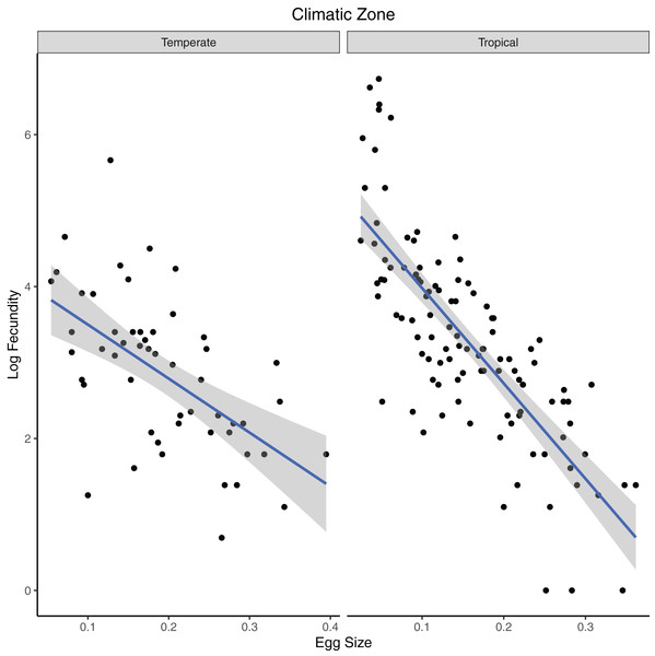 Phylogenetic generalized least squares model of variables predicting fecundity in turtles.