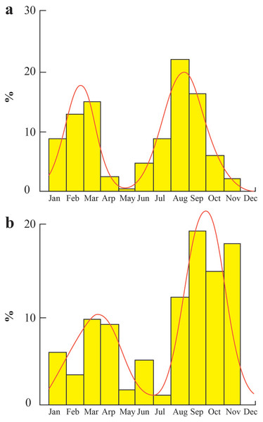 Population recruitment times of Periophthalmus chrysospilos.