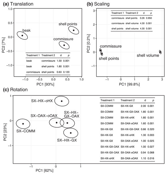 Differences among treatments for each step of Procrustes superimposition. Panels A–C show separate principal components analyses of predicted mean alignments for treatments within Procrustes superimposition steps while holding the effects of the other two.