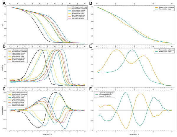 High-resolution melting (HRM) curve assay for the identification of earthworm species.