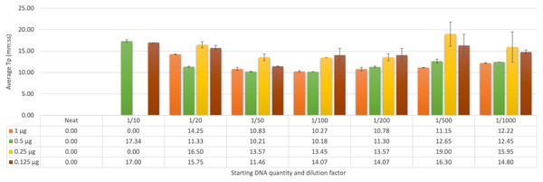 Average time-to-positive (Tp, represented in minutes:seconds) values of cattle faecal samples spiked with varying quantities of F. hepatica gDNA by LAMP.