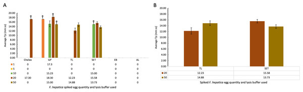 (A–B) Average time-to-positive (Tp, represented in minutes:seconds) values of cattle faecal samples spiked with varying quantities of F. hepatica eggs, detected by FhLAMP.