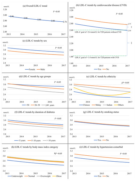 The overall LDL-C trend from 2013 to 2017 and LDL-C trends stratified by predictors.