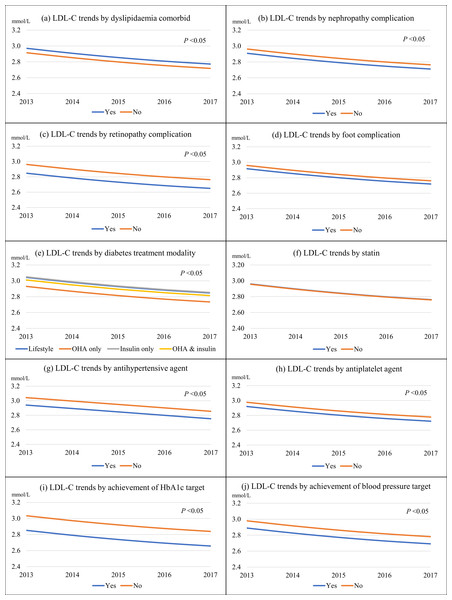 The LDL-C trends from 2013 to 2017 stratified by predictors.