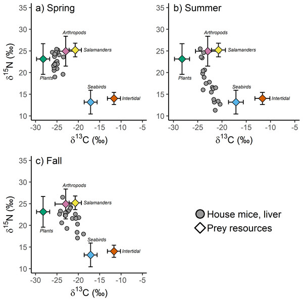 (A–C) The stable isotope values of invasive house mice (Mus musculus) and major prey resources.