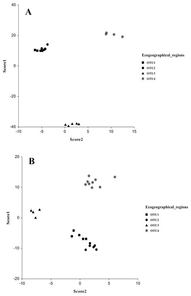 Discrimination of populations of Androctonus crassicauda in the space of Score 1 and 2 as canonical discriminant analysis.