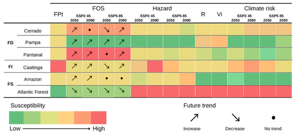 Fire Persistence over time (FPt), Fire Occurrence Suitability (FOS), Climate Hazard, Resilience (R), Vulnerability Index (Vi) and Climate risk of fire-dependent (FD), fire-independent (FI), and fire-sensitive (FS) Brazilian biomes.