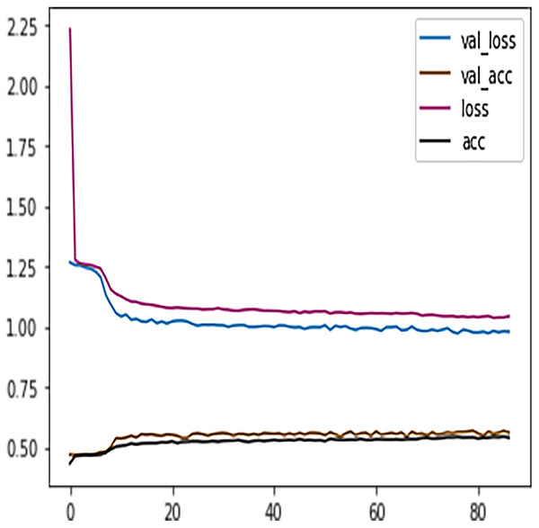 DFFNN early stopping after inactive neurons dropouts.