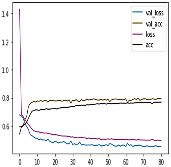 DFFNN early stopping and dropping inactive neurons for complete/incomplete grades.