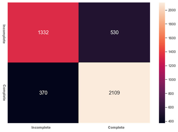 Confusion matrix for the AdaBoost ensembling technique.